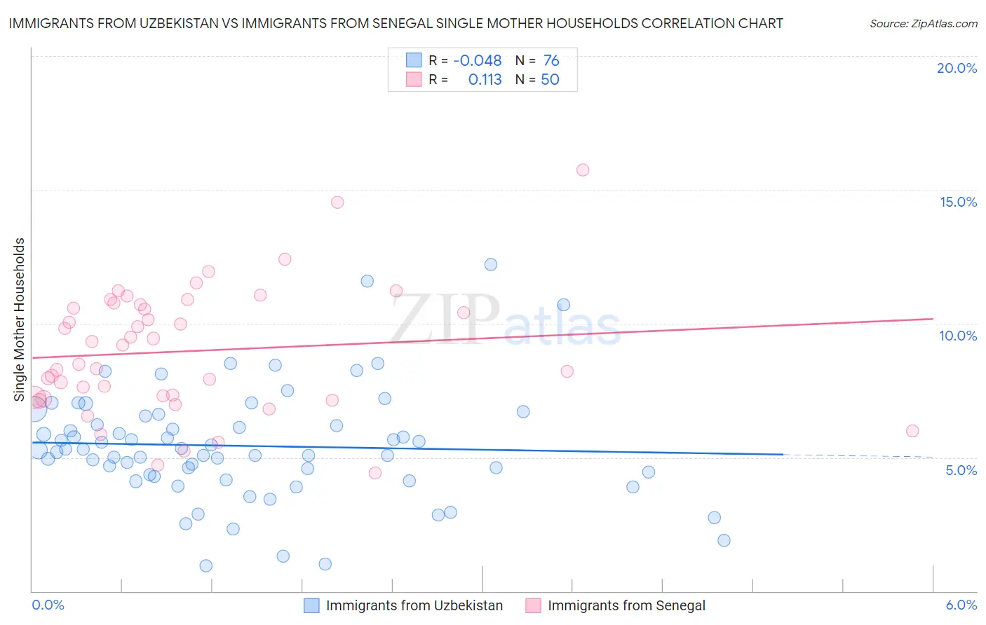 Immigrants from Uzbekistan vs Immigrants from Senegal Single Mother Households