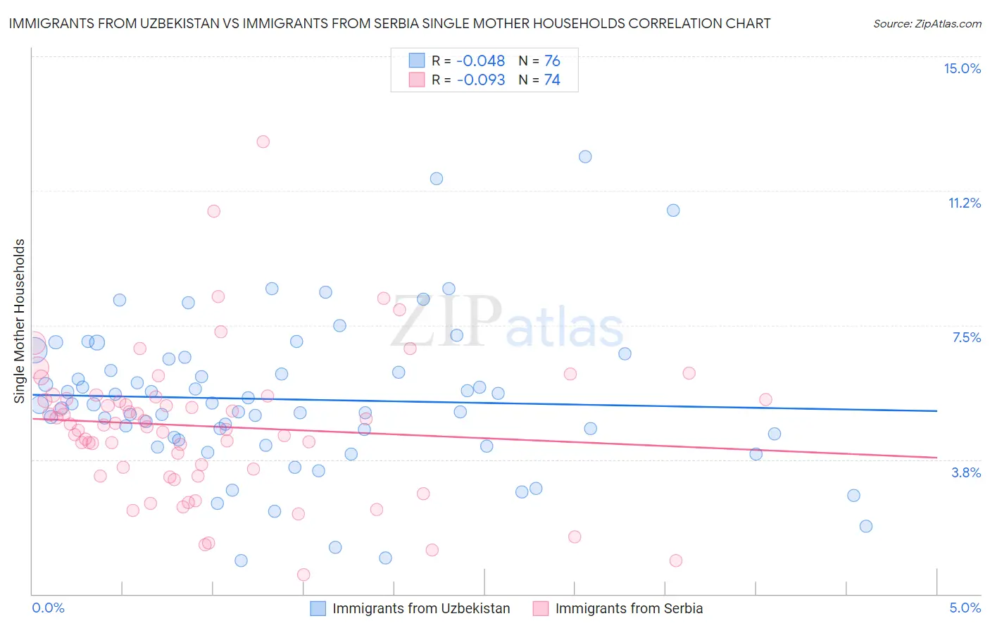 Immigrants from Uzbekistan vs Immigrants from Serbia Single Mother Households