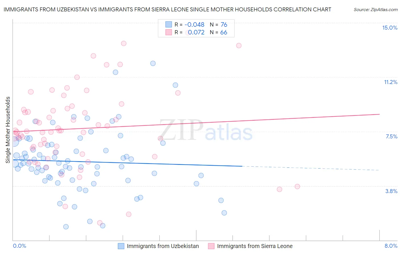 Immigrants from Uzbekistan vs Immigrants from Sierra Leone Single Mother Households