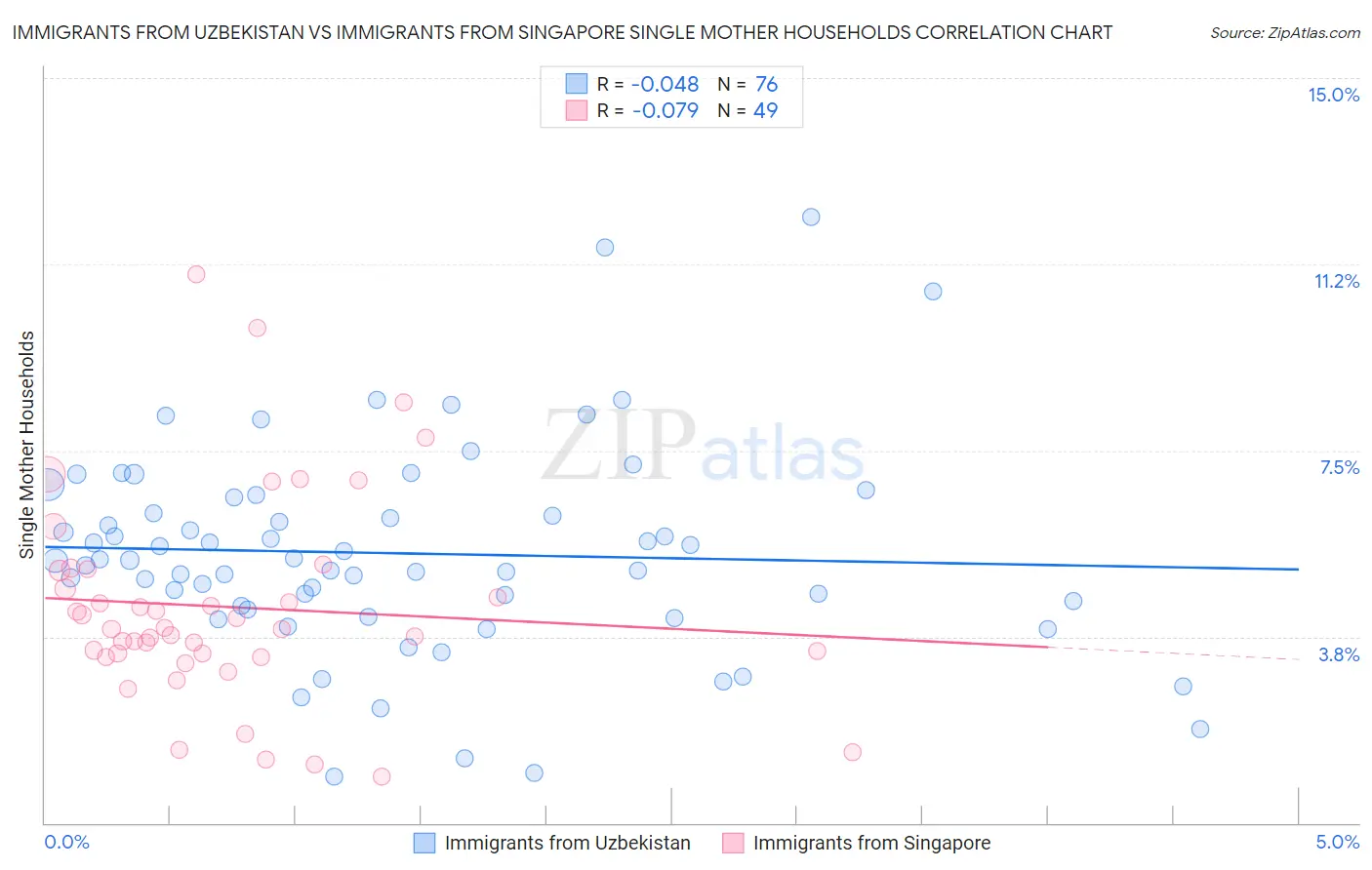 Immigrants from Uzbekistan vs Immigrants from Singapore Single Mother Households