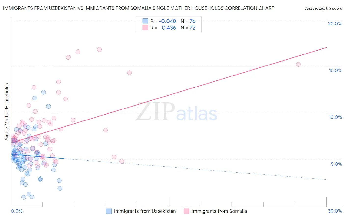 Immigrants from Uzbekistan vs Immigrants from Somalia Single Mother Households