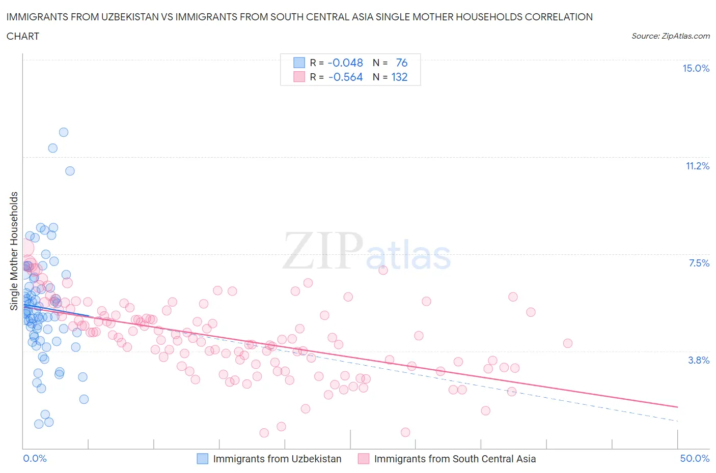 Immigrants from Uzbekistan vs Immigrants from South Central Asia Single Mother Households