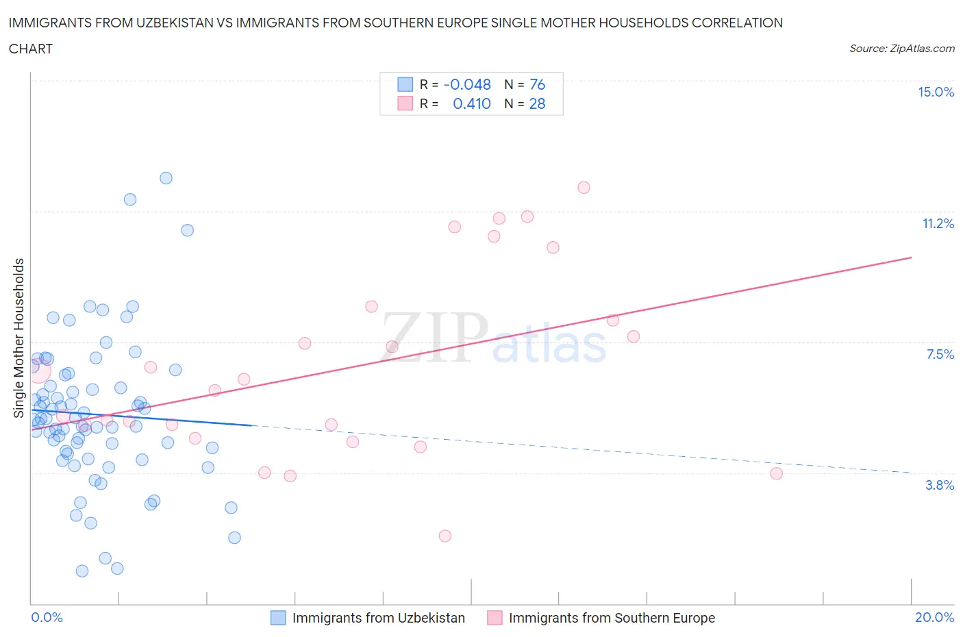 Immigrants from Uzbekistan vs Immigrants from Southern Europe Single Mother Households