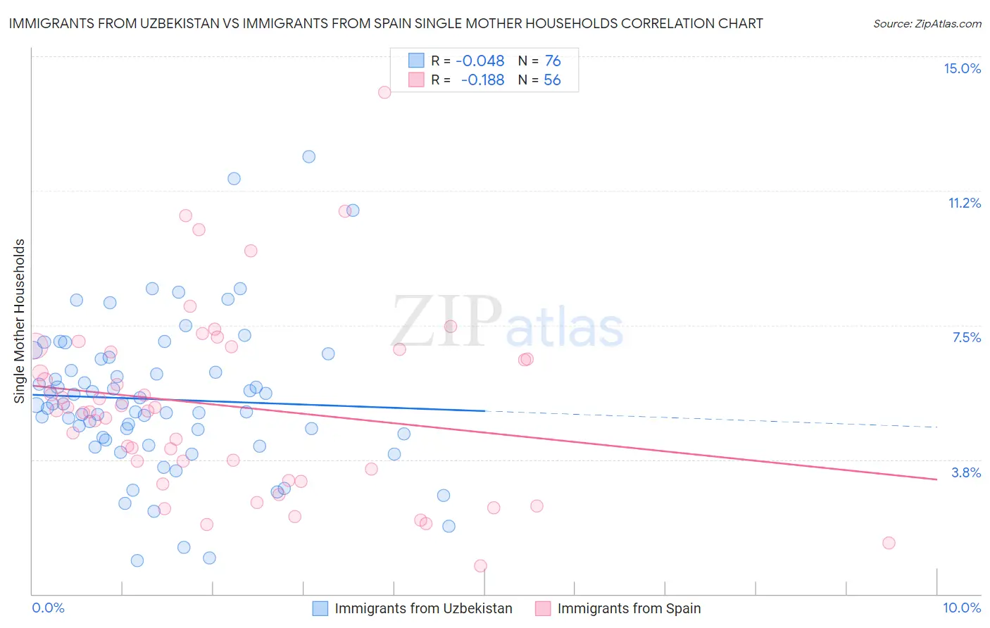 Immigrants from Uzbekistan vs Immigrants from Spain Single Mother Households