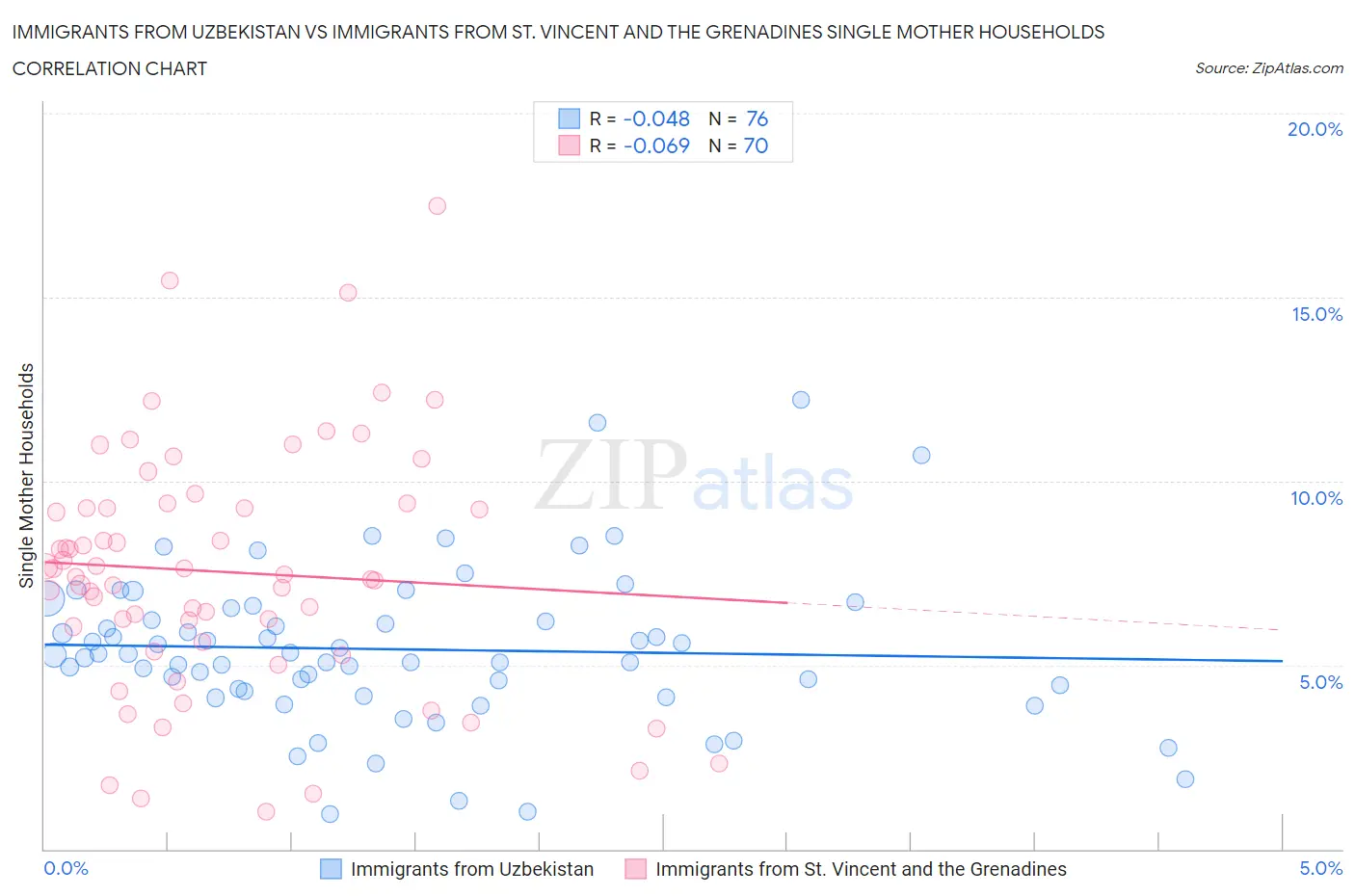 Immigrants from Uzbekistan vs Immigrants from St. Vincent and the Grenadines Single Mother Households