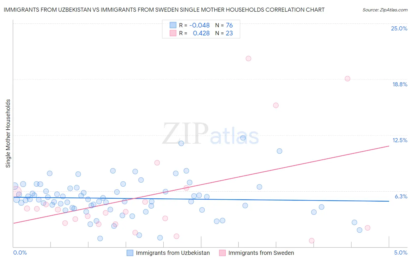 Immigrants from Uzbekistan vs Immigrants from Sweden Single Mother Households
