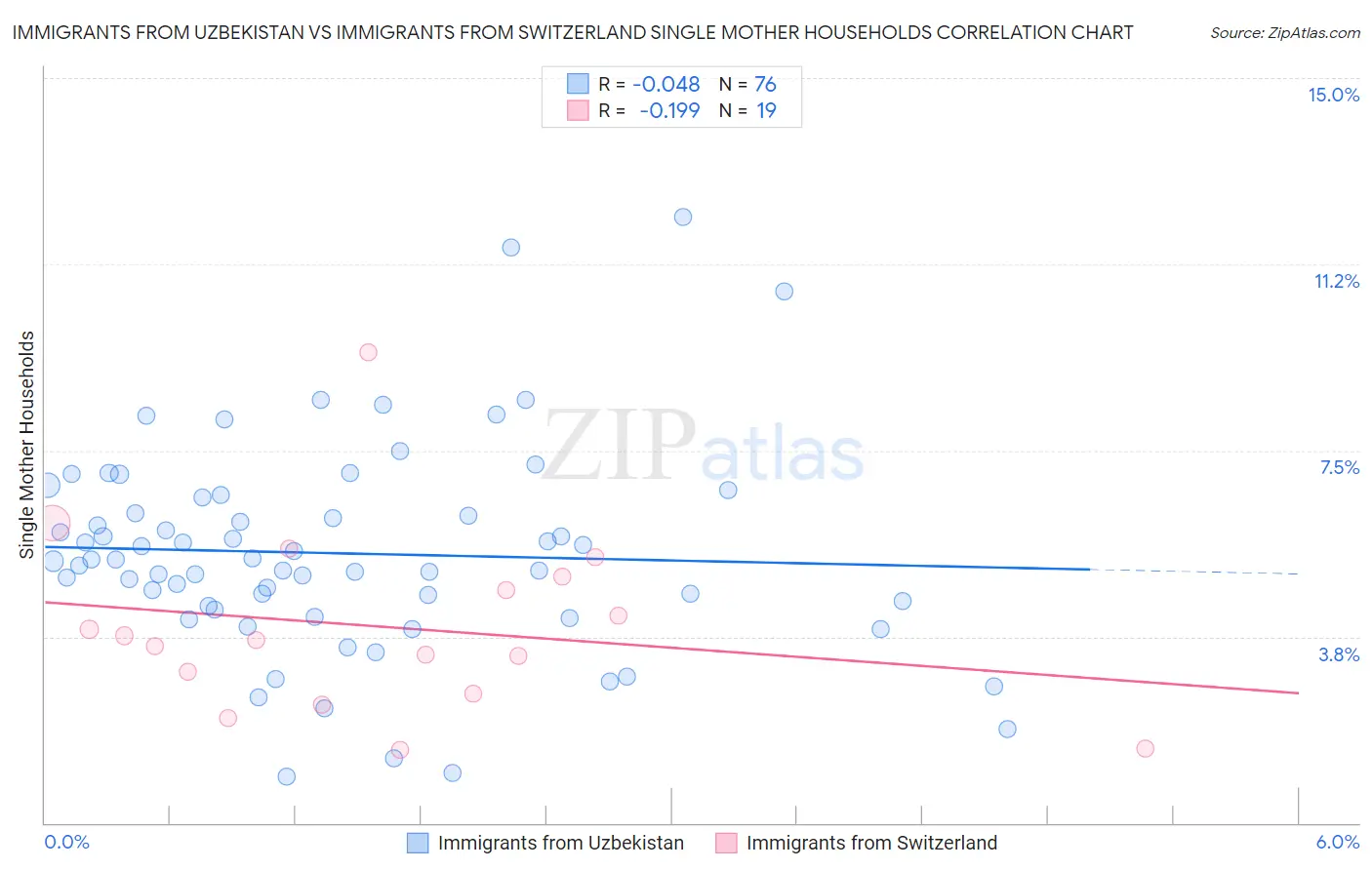 Immigrants from Uzbekistan vs Immigrants from Switzerland Single Mother Households