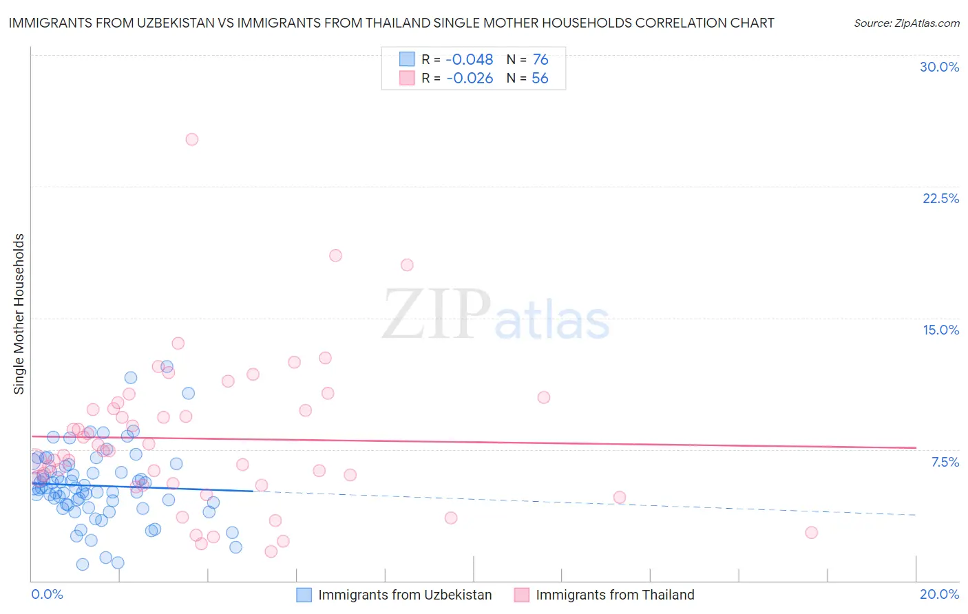 Immigrants from Uzbekistan vs Immigrants from Thailand Single Mother Households
