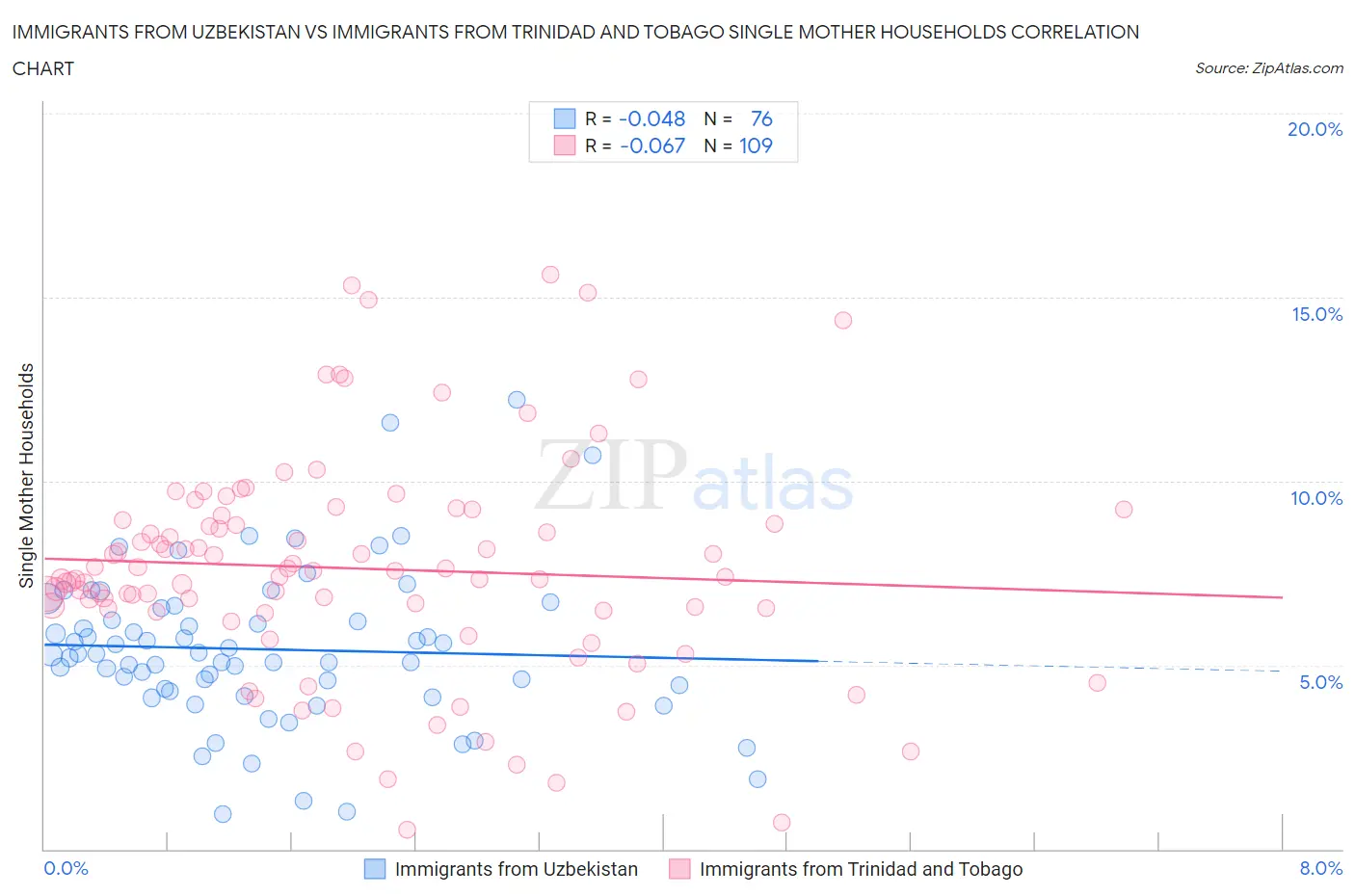Immigrants from Uzbekistan vs Immigrants from Trinidad and Tobago Single Mother Households