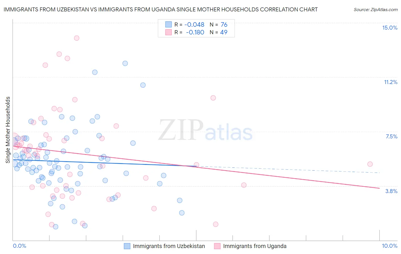 Immigrants from Uzbekistan vs Immigrants from Uganda Single Mother Households