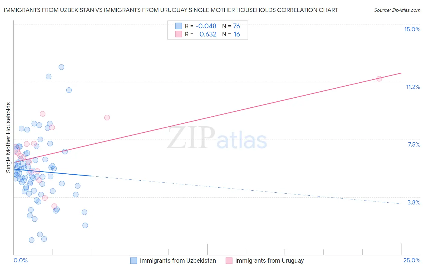 Immigrants from Uzbekistan vs Immigrants from Uruguay Single Mother Households