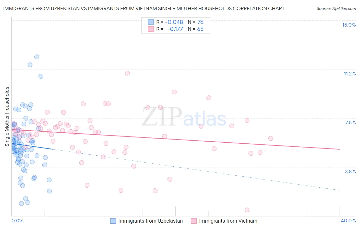 Immigrants from Uzbekistan vs Immigrants from Vietnam Single Mother Households