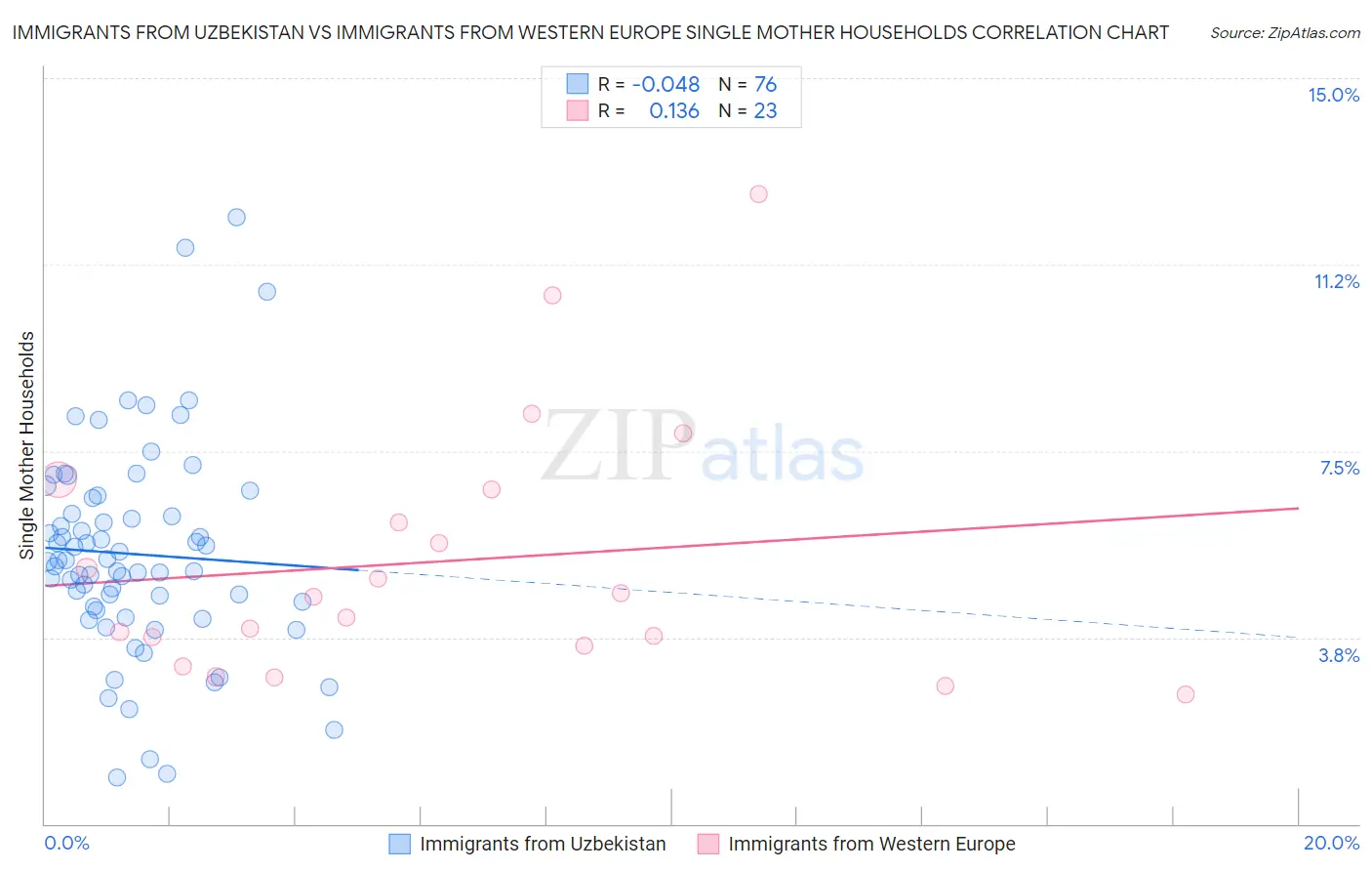 Immigrants from Uzbekistan vs Immigrants from Western Europe Single Mother Households