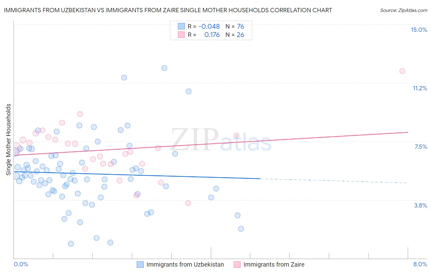 Immigrants from Uzbekistan vs Immigrants from Zaire Single Mother Households