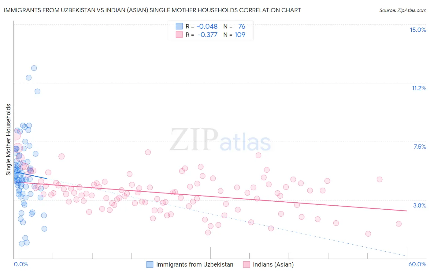 Immigrants from Uzbekistan vs Indian (Asian) Single Mother Households