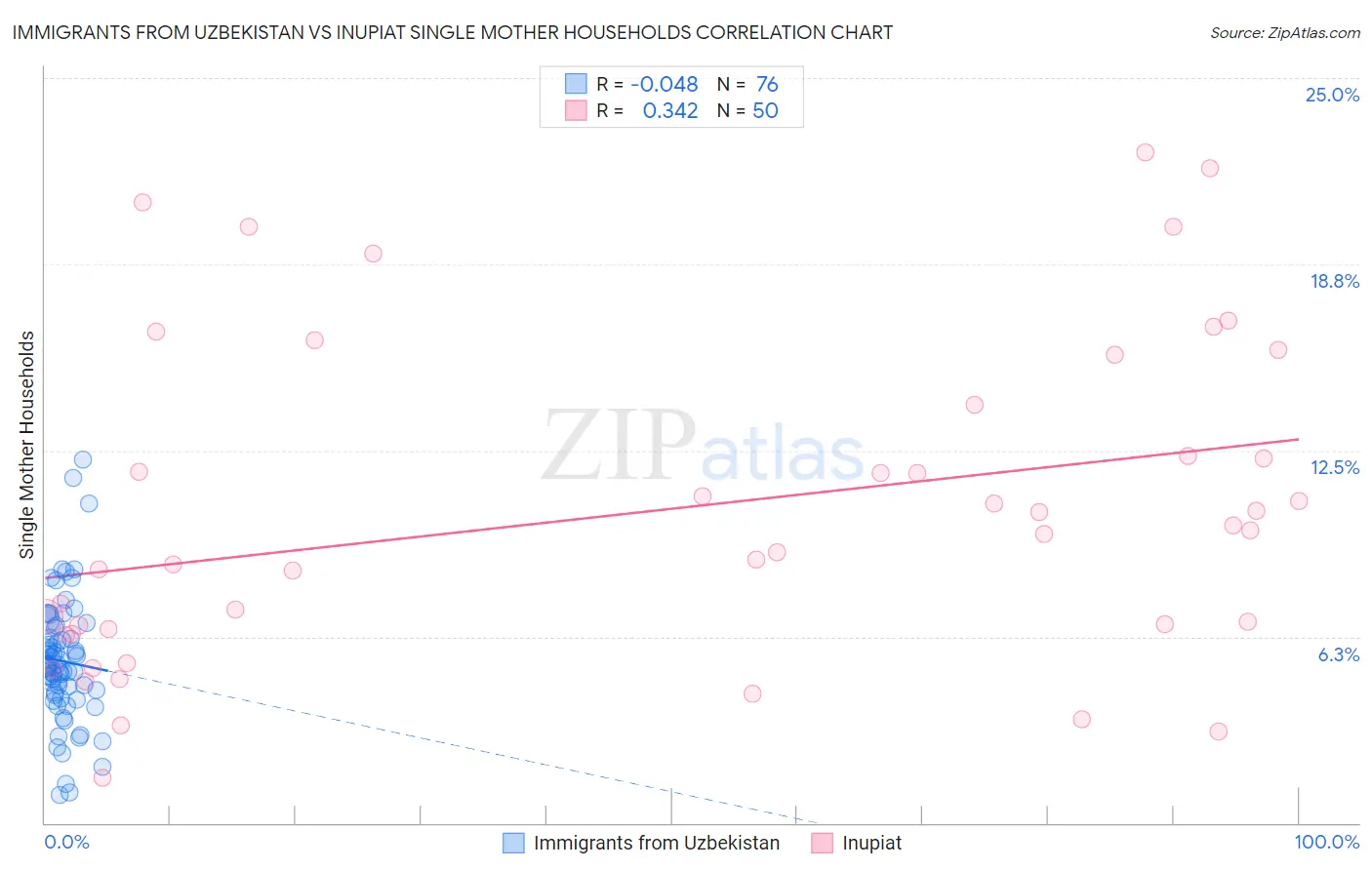 Immigrants from Uzbekistan vs Inupiat Single Mother Households