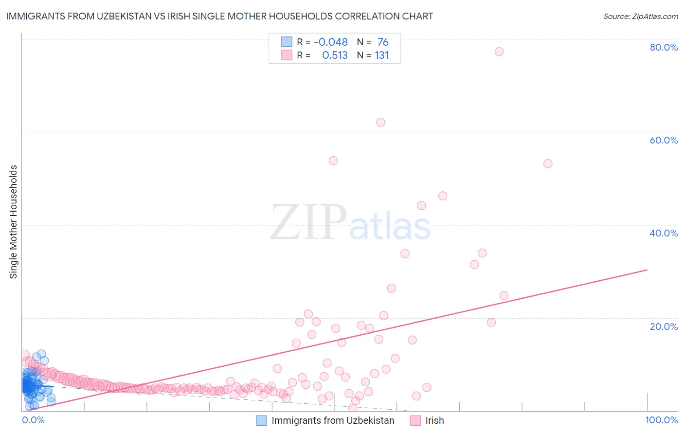 Immigrants from Uzbekistan vs Irish Single Mother Households