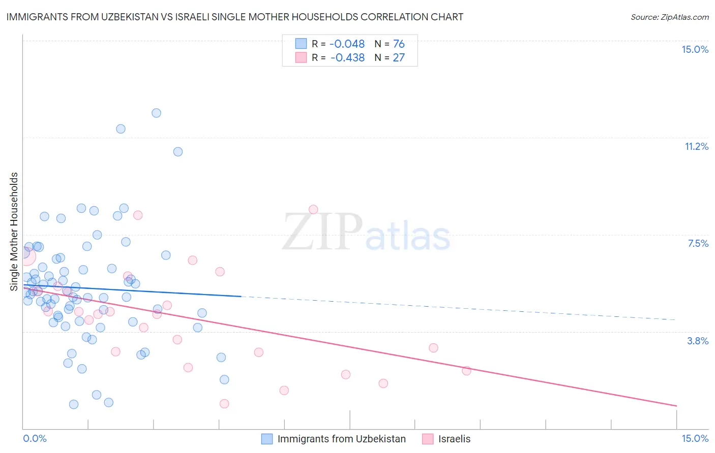 Immigrants from Uzbekistan vs Israeli Single Mother Households