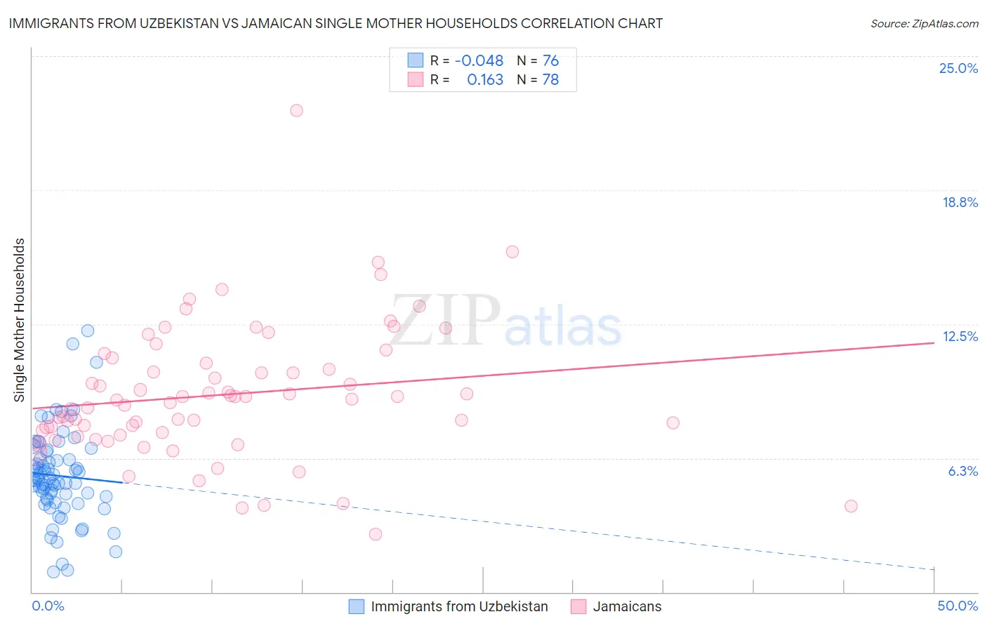 Immigrants from Uzbekistan vs Jamaican Single Mother Households