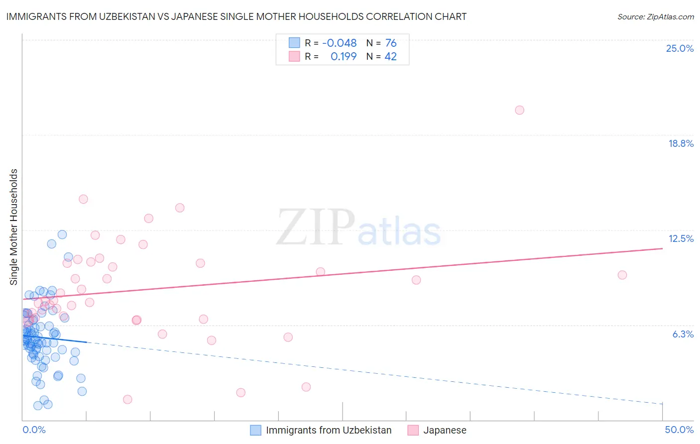 Immigrants from Uzbekistan vs Japanese Single Mother Households