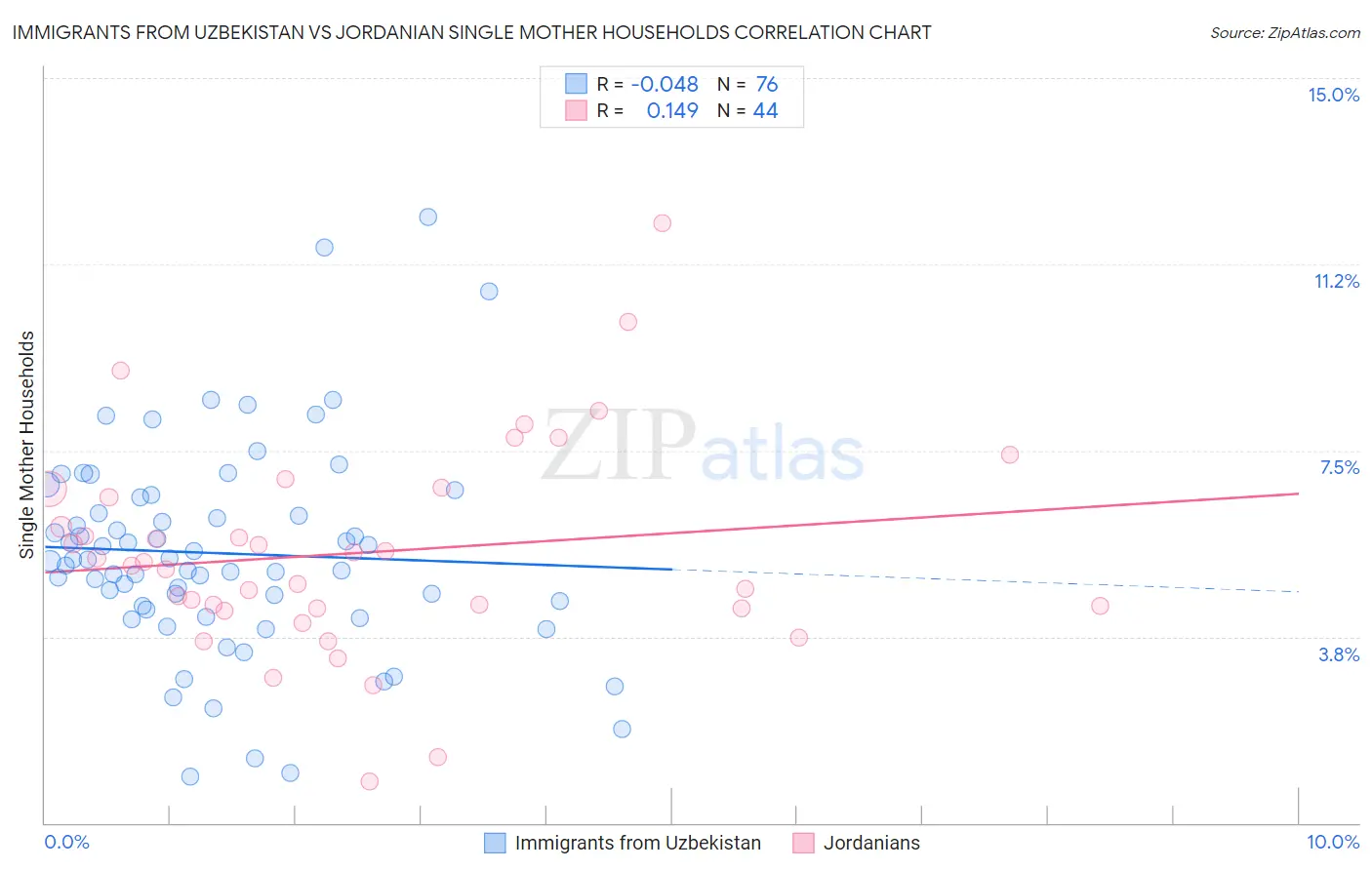 Immigrants from Uzbekistan vs Jordanian Single Mother Households