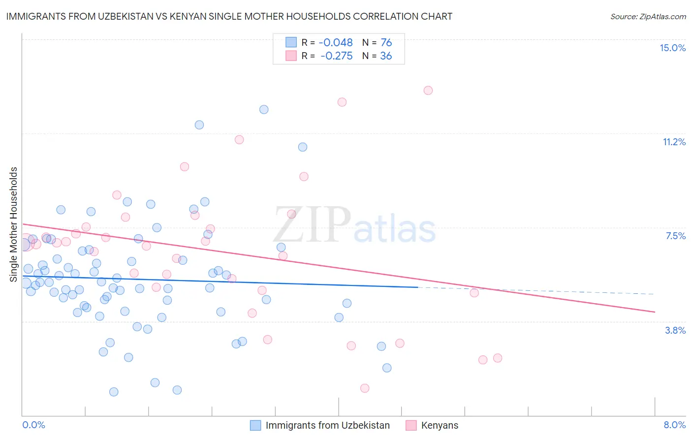 Immigrants from Uzbekistan vs Kenyan Single Mother Households