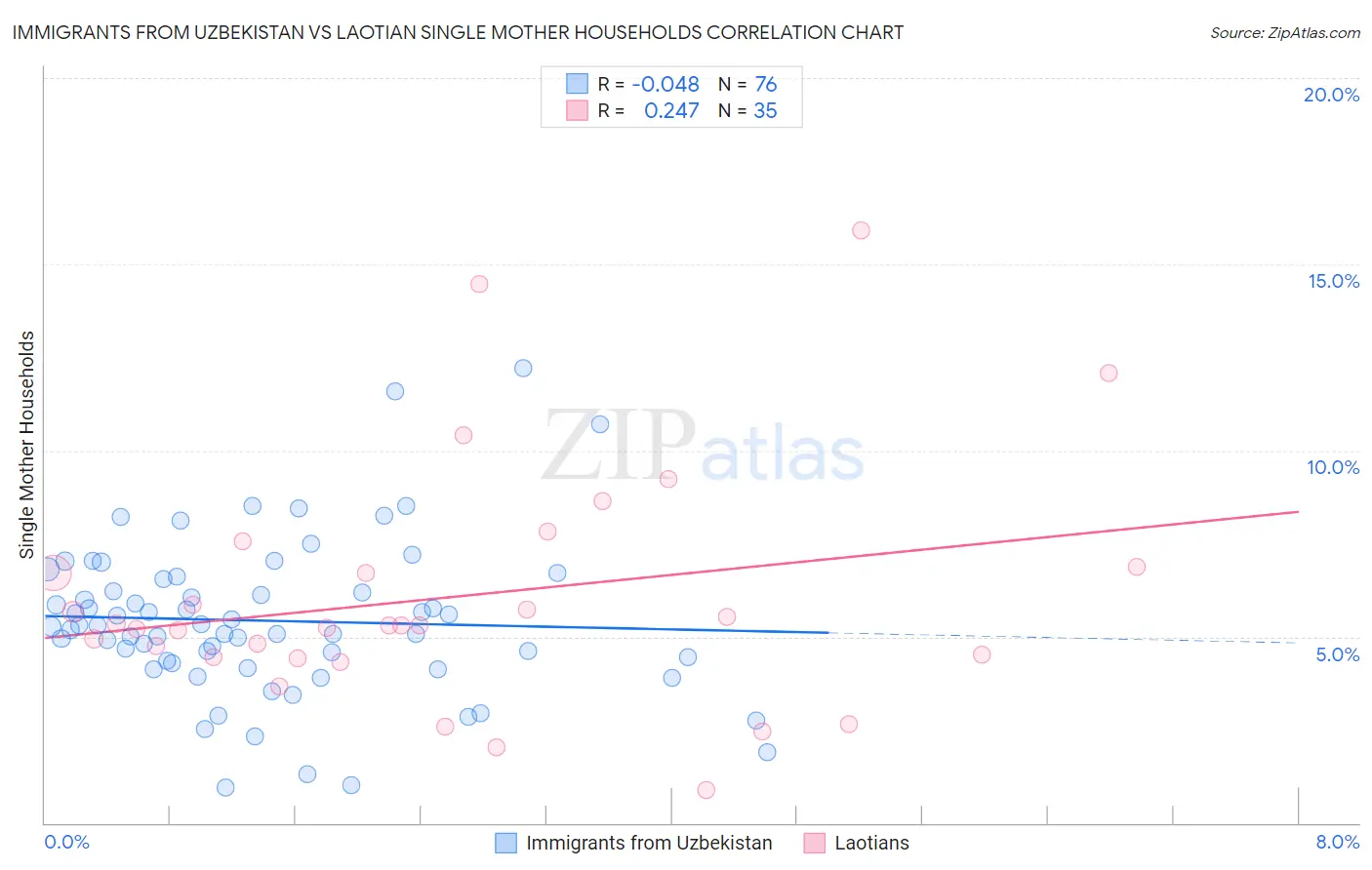 Immigrants from Uzbekistan vs Laotian Single Mother Households