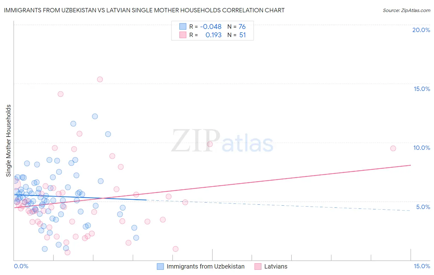 Immigrants from Uzbekistan vs Latvian Single Mother Households