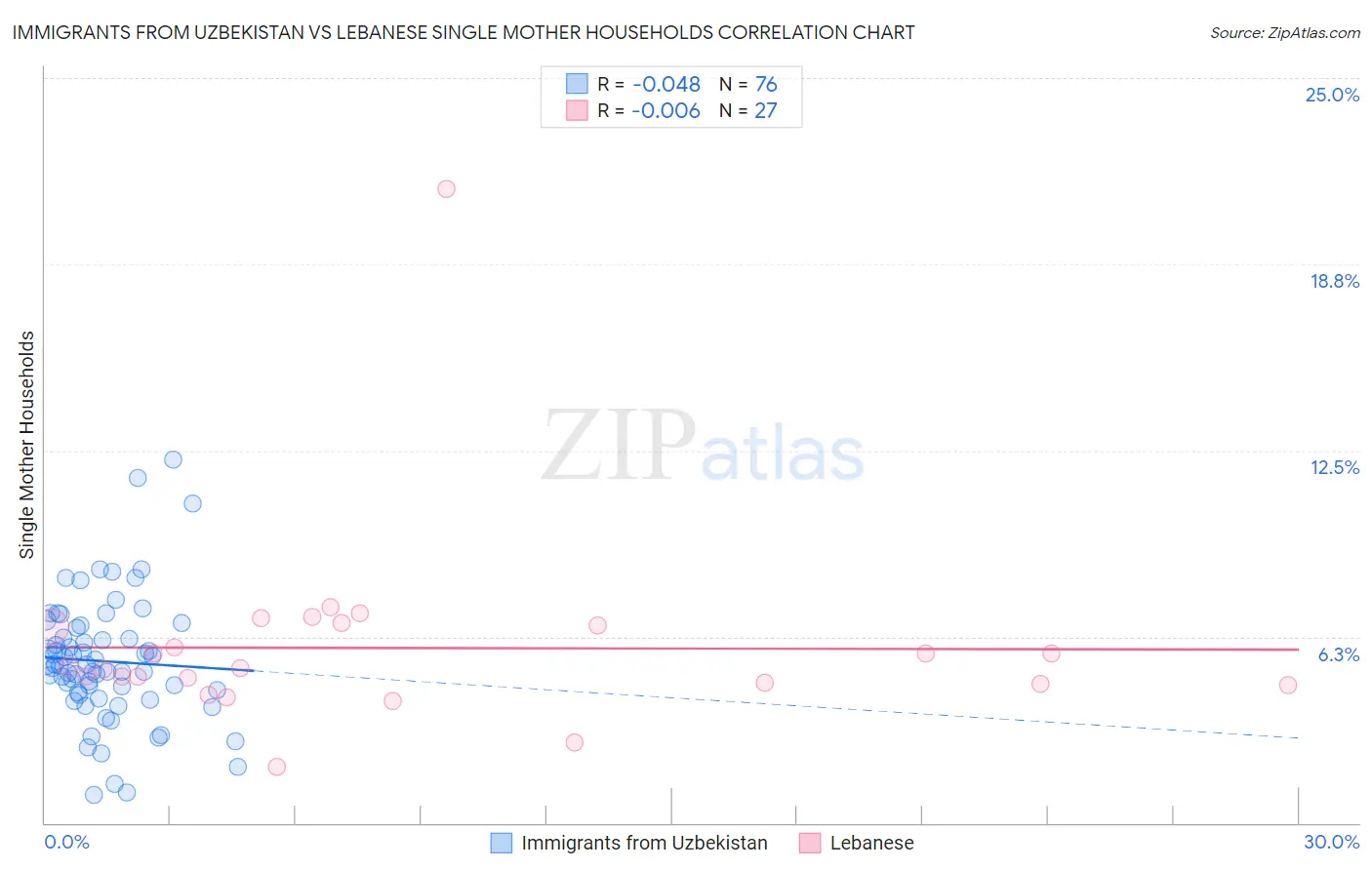Immigrants from Uzbekistan vs Lebanese Single Mother Households