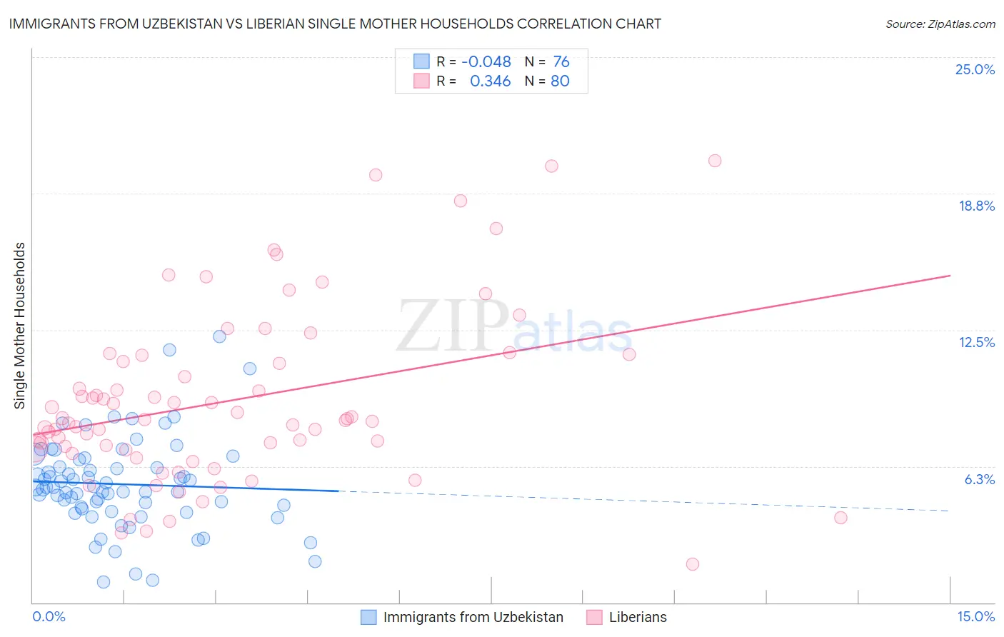 Immigrants from Uzbekistan vs Liberian Single Mother Households