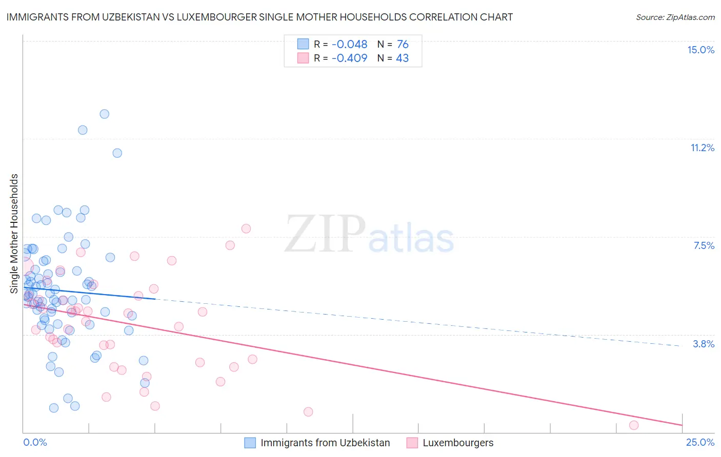 Immigrants from Uzbekistan vs Luxembourger Single Mother Households