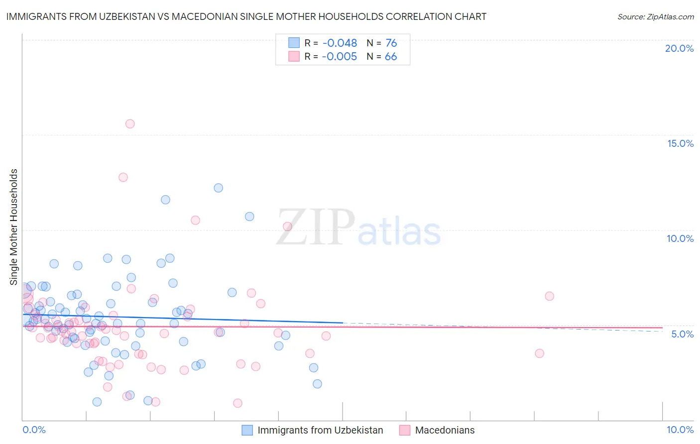 Immigrants from Uzbekistan vs Macedonian Single Mother Households