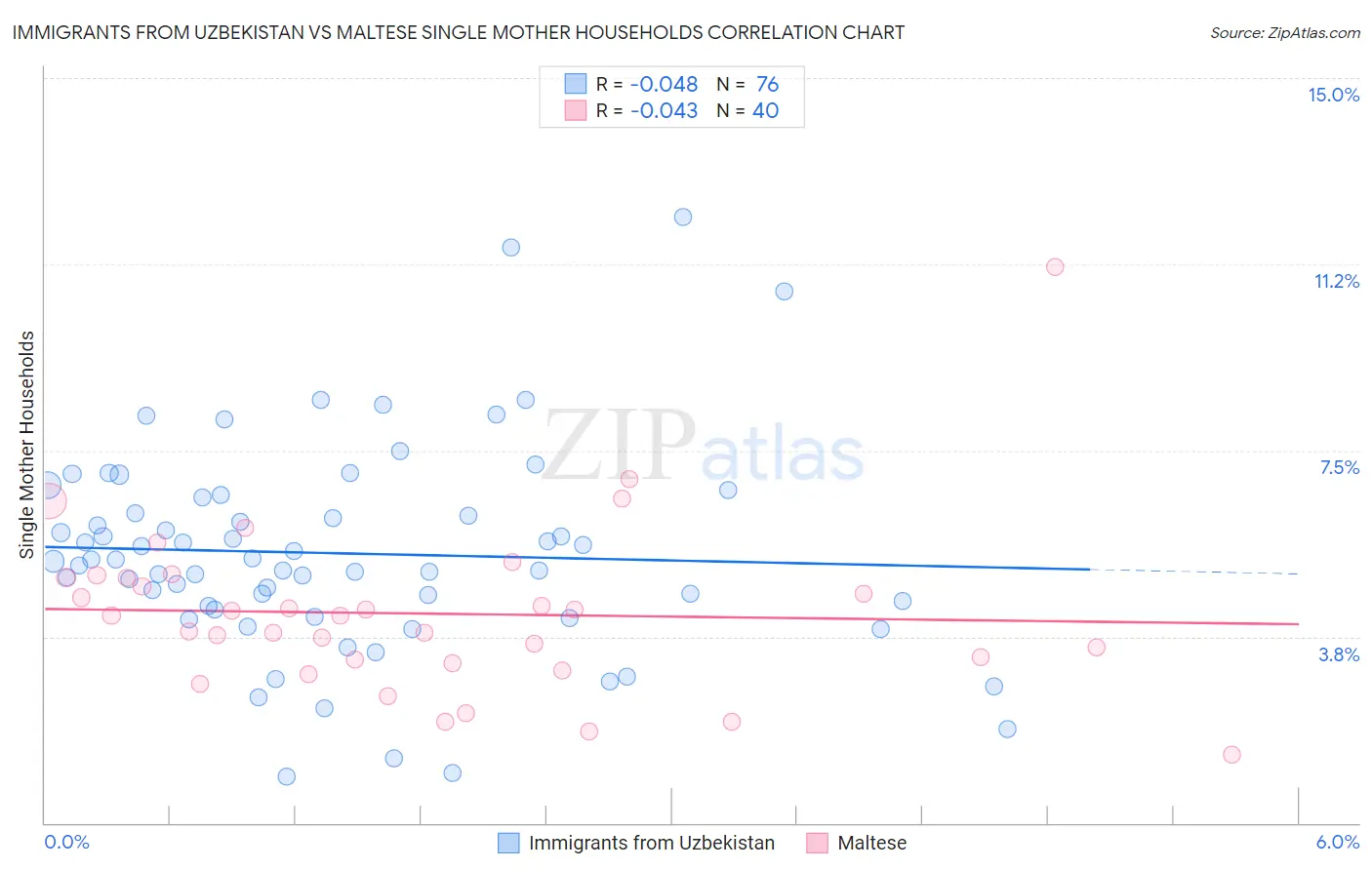 Immigrants from Uzbekistan vs Maltese Single Mother Households