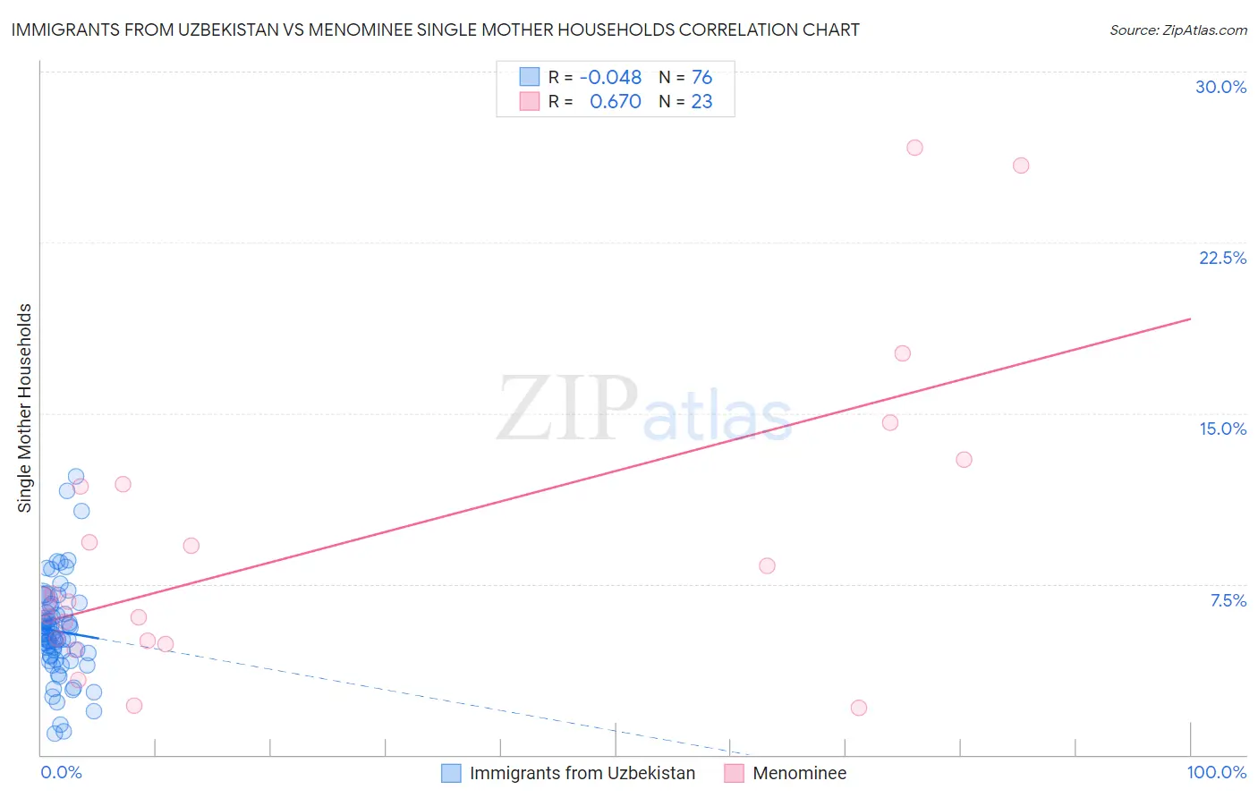 Immigrants from Uzbekistan vs Menominee Single Mother Households