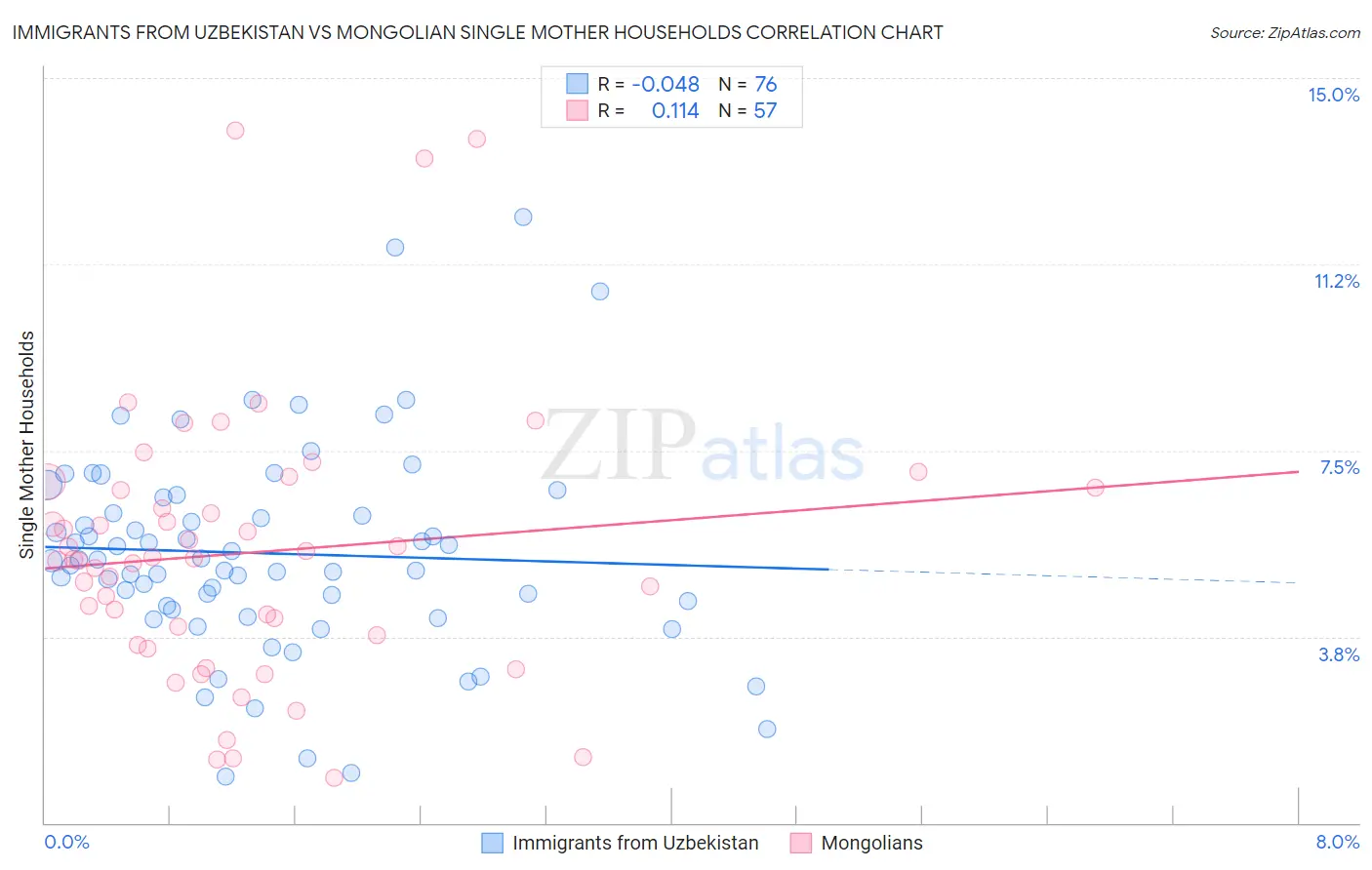 Immigrants from Uzbekistan vs Mongolian Single Mother Households