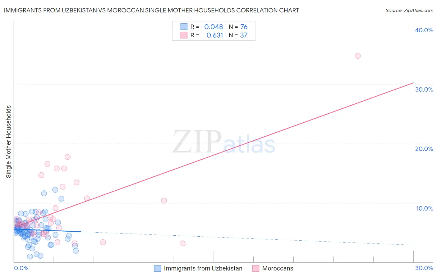 Immigrants from Uzbekistan vs Moroccan Single Mother Households