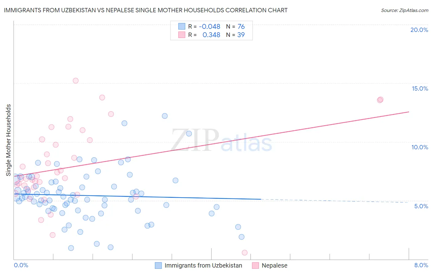 Immigrants from Uzbekistan vs Nepalese Single Mother Households