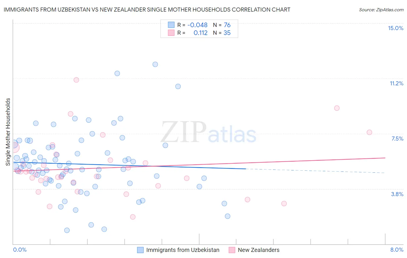 Immigrants from Uzbekistan vs New Zealander Single Mother Households