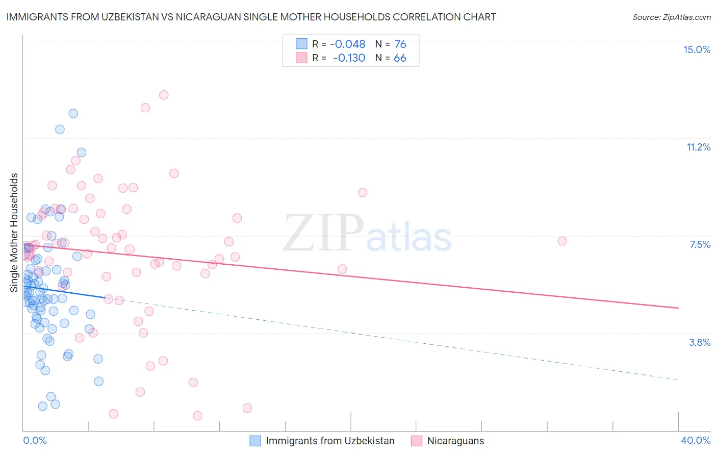 Immigrants from Uzbekistan vs Nicaraguan Single Mother Households