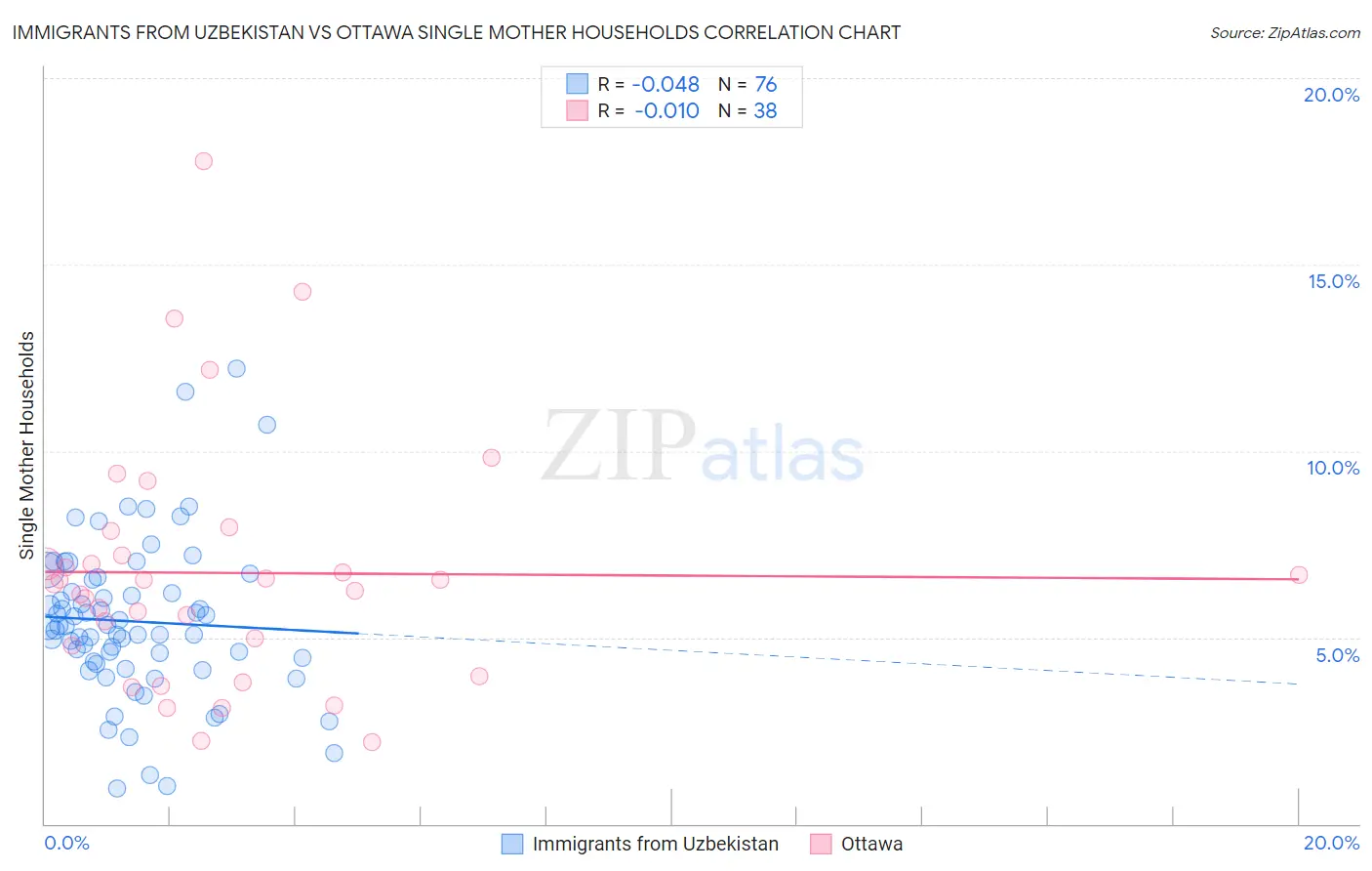 Immigrants from Uzbekistan vs Ottawa Single Mother Households