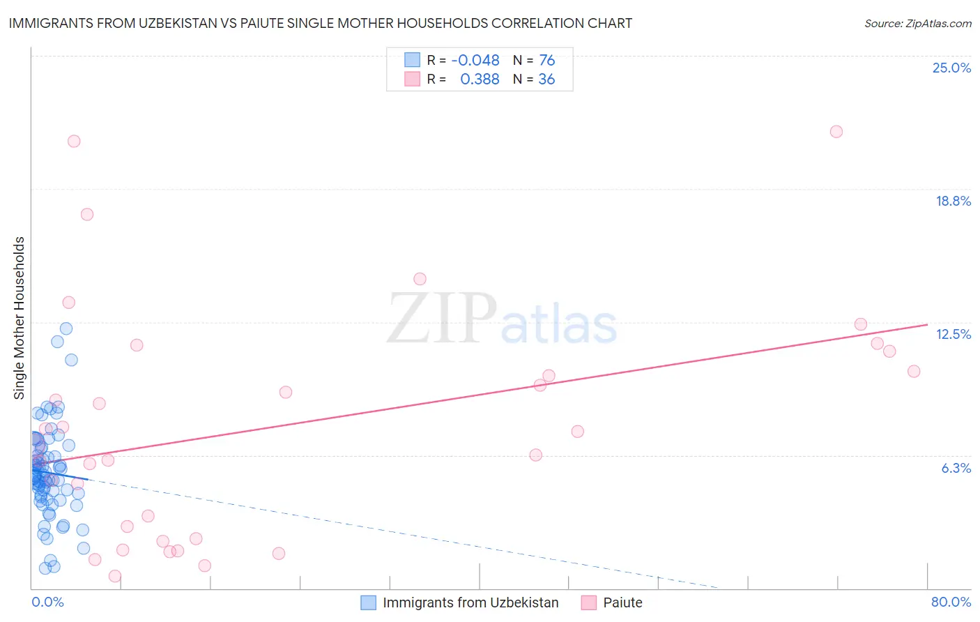 Immigrants from Uzbekistan vs Paiute Single Mother Households