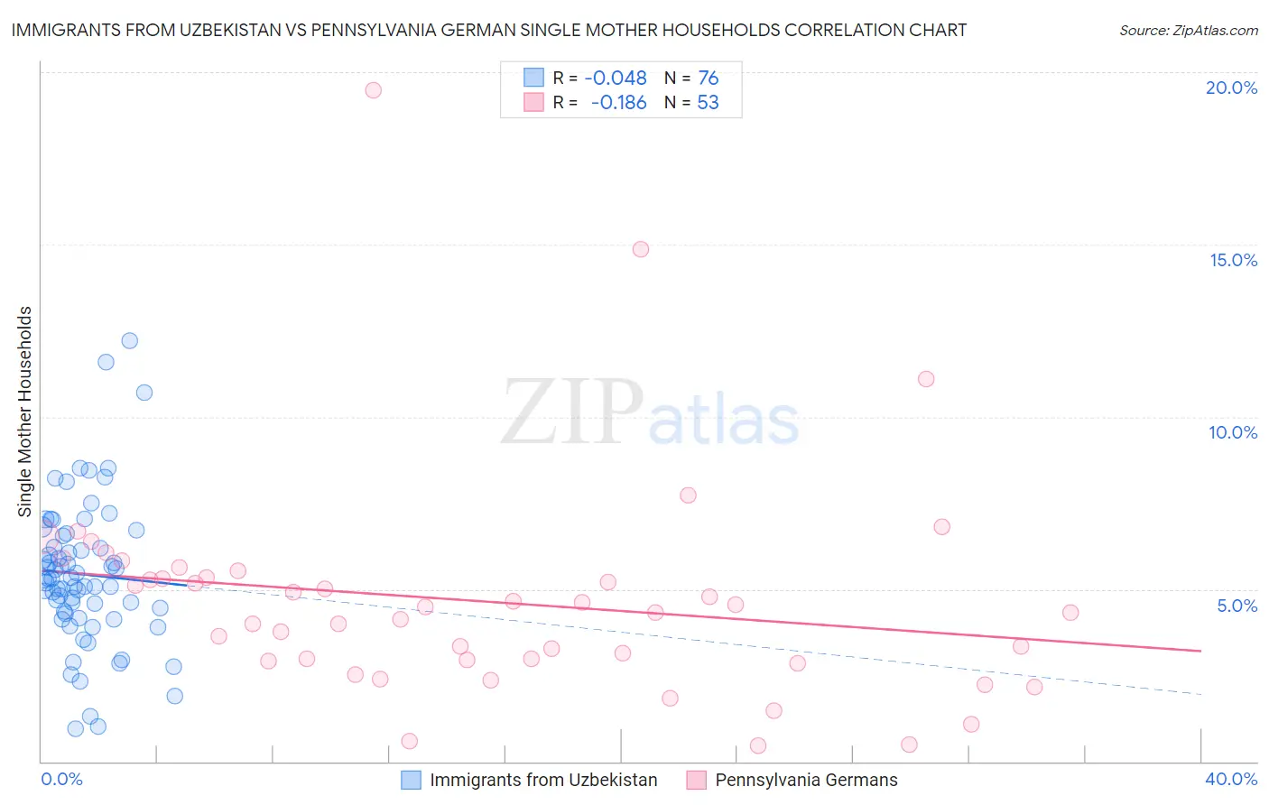 Immigrants from Uzbekistan vs Pennsylvania German Single Mother Households