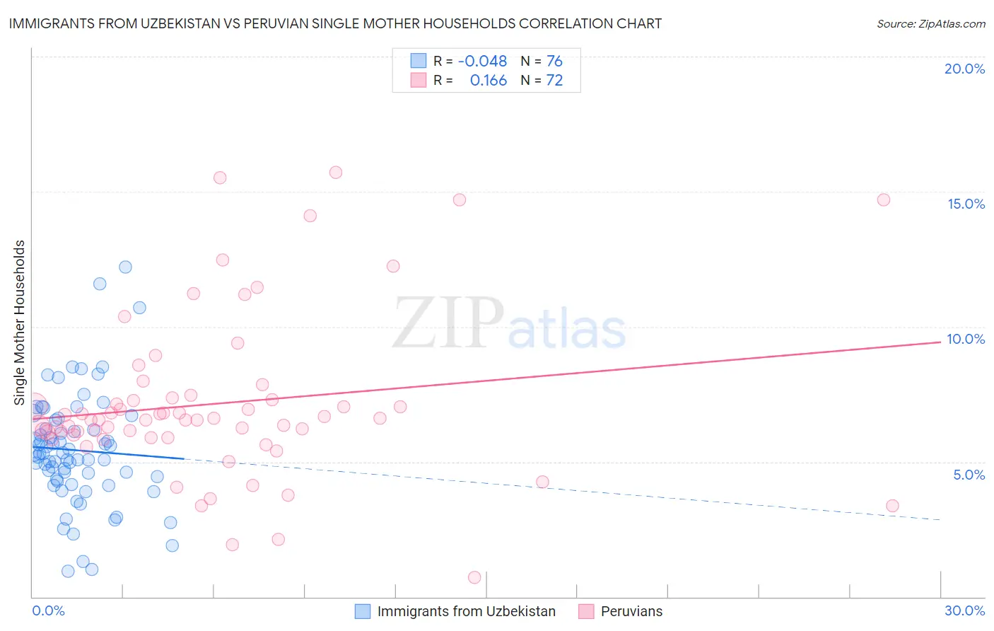 Immigrants from Uzbekistan vs Peruvian Single Mother Households