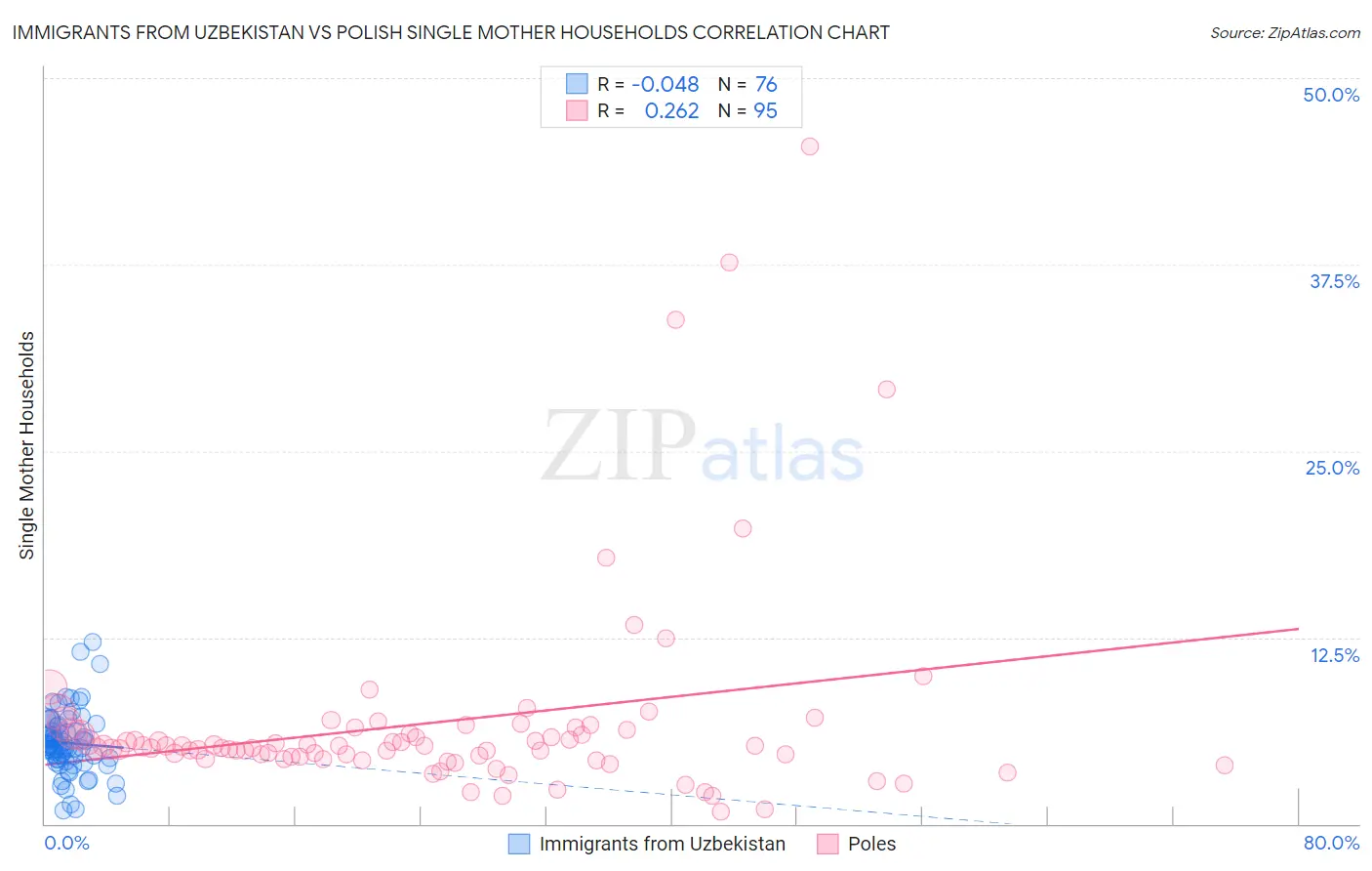 Immigrants from Uzbekistan vs Polish Single Mother Households