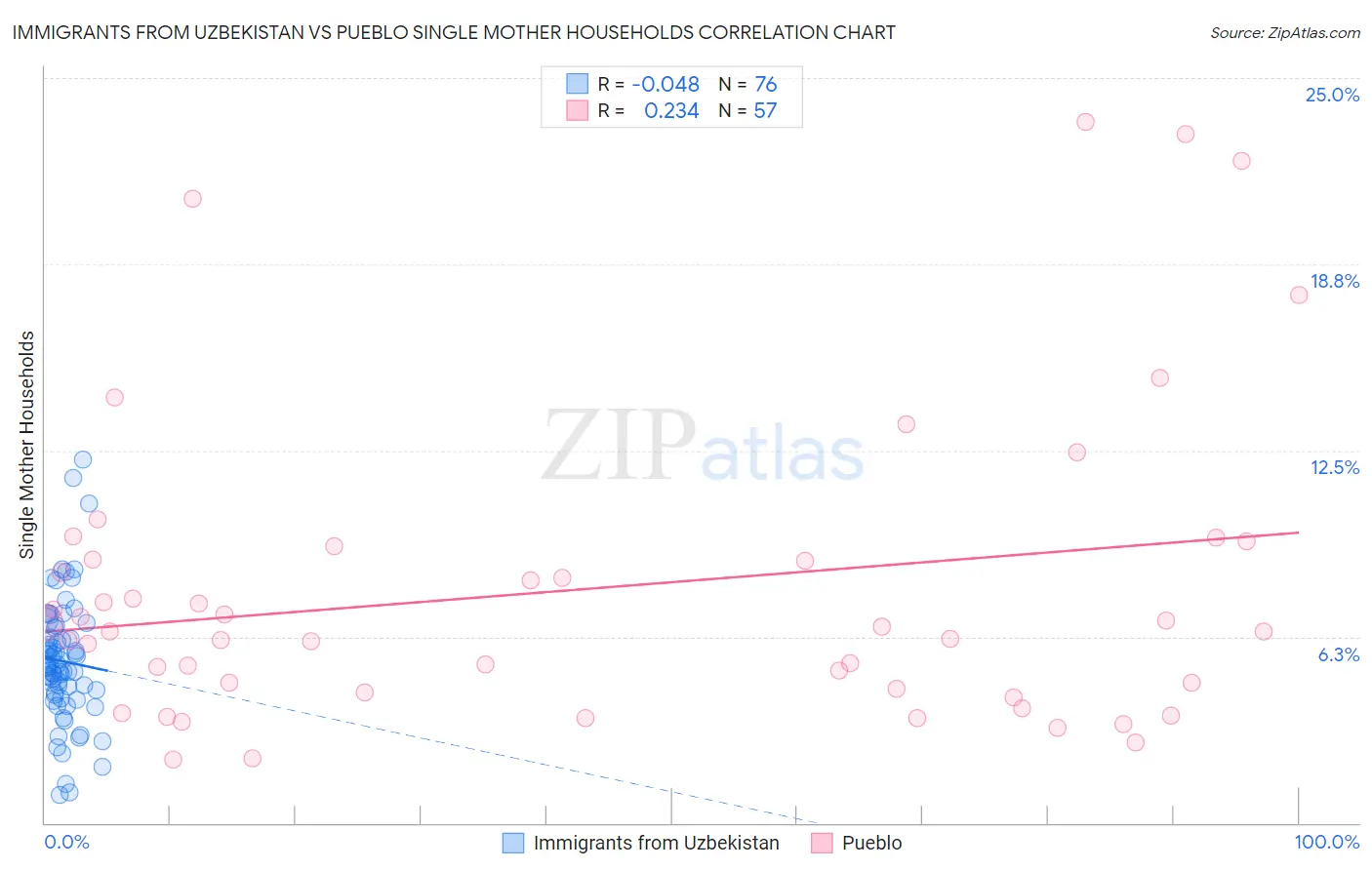 Immigrants from Uzbekistan vs Pueblo Single Mother Households