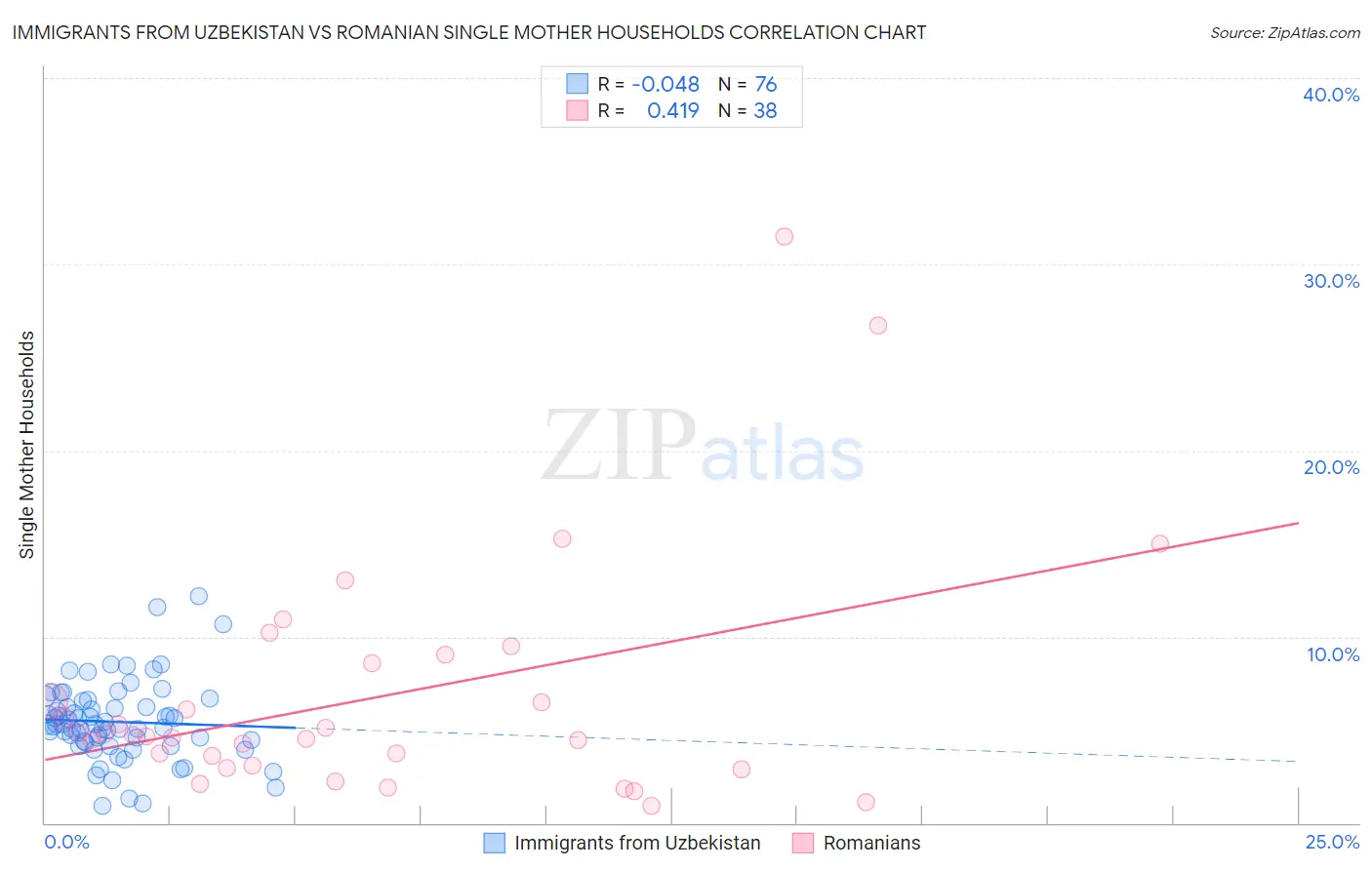 Immigrants from Uzbekistan vs Romanian Single Mother Households
