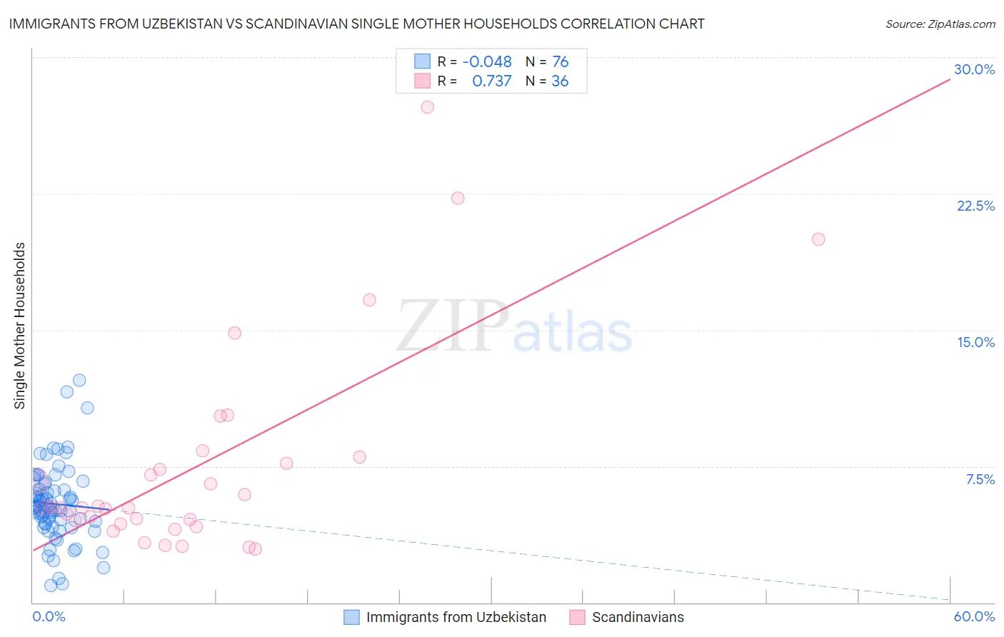 Immigrants from Uzbekistan vs Scandinavian Single Mother Households