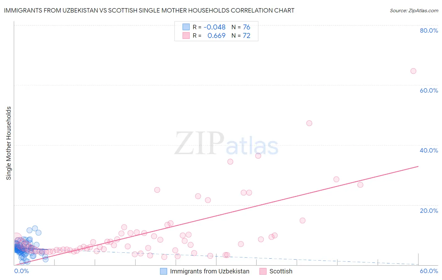 Immigrants from Uzbekistan vs Scottish Single Mother Households
