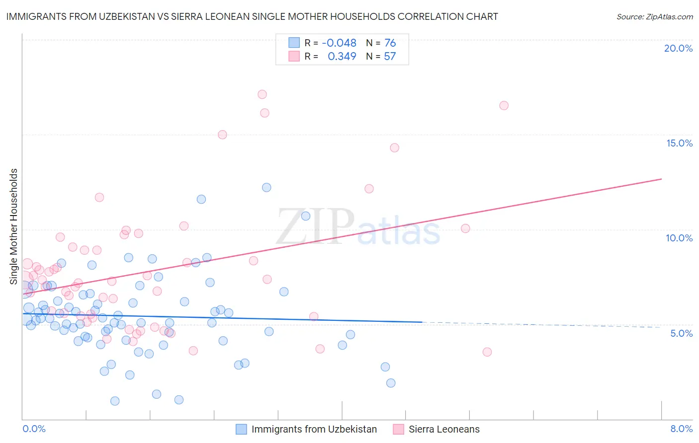 Immigrants from Uzbekistan vs Sierra Leonean Single Mother Households