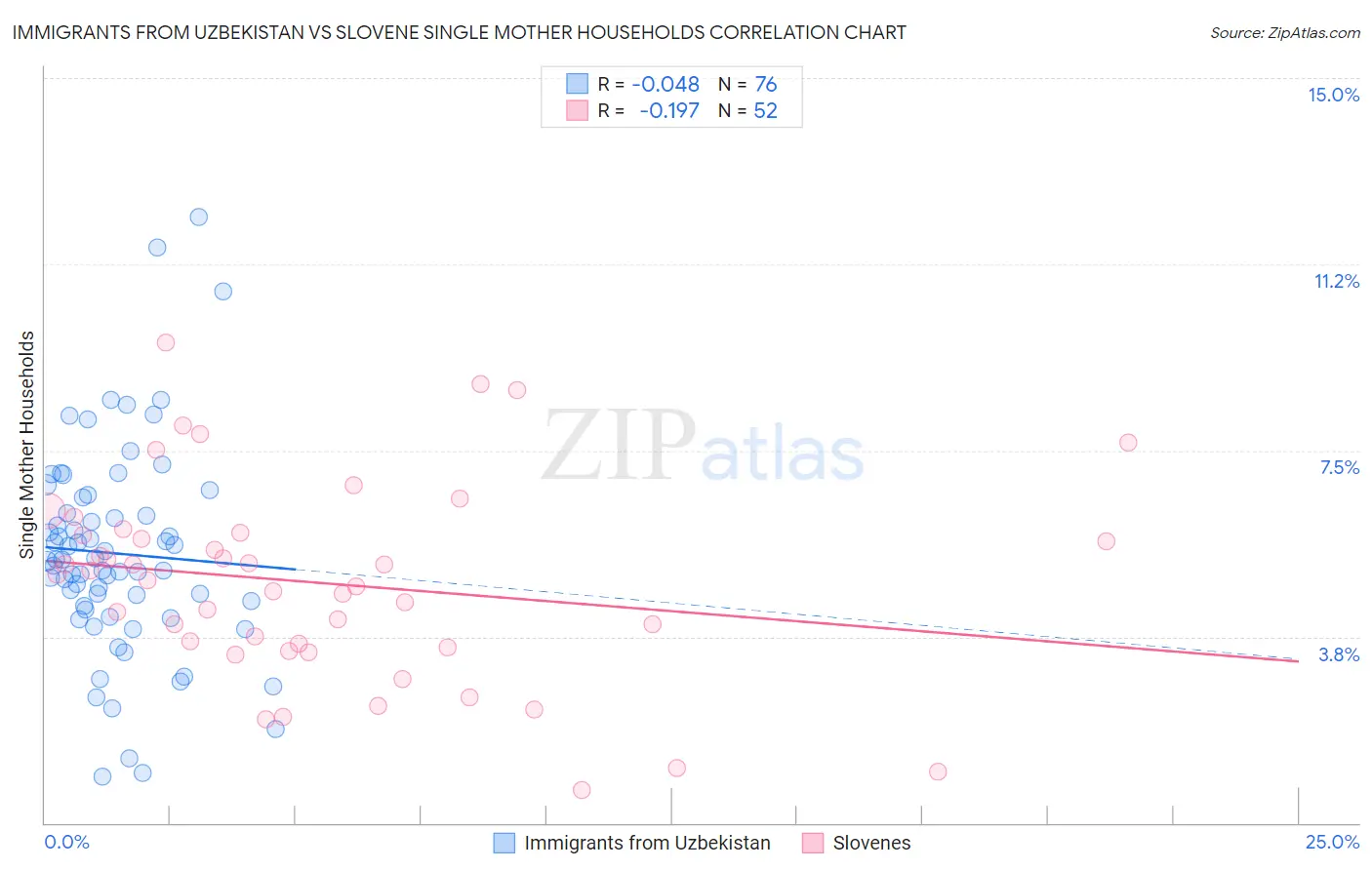 Immigrants from Uzbekistan vs Slovene Single Mother Households